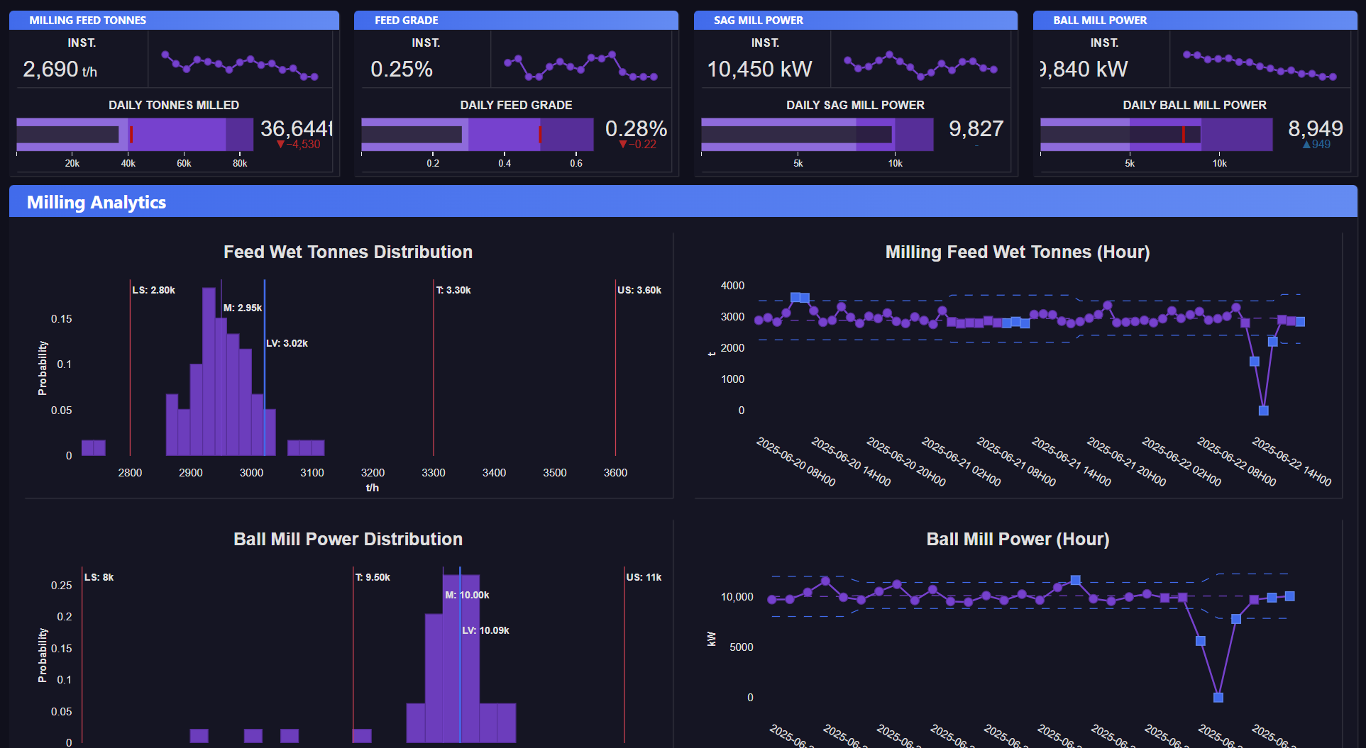 MetalTech live operations dashboard showing milling feed, grade and power analytics