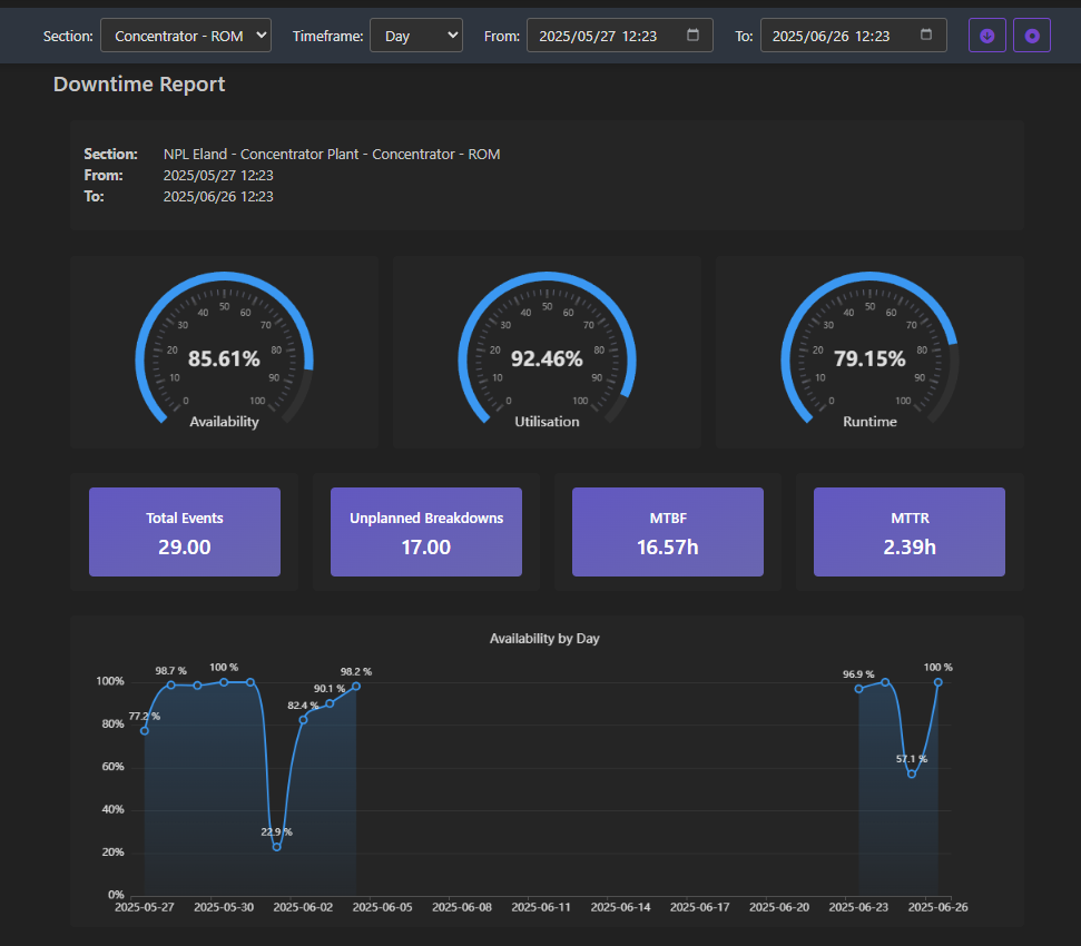Downtime management and reporting dashboard